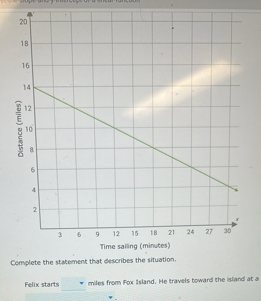 sope and y m 
Complete the statement that describes the situation. 
_ 
Felix starts miles from Fox Island. He travels toward the island at a