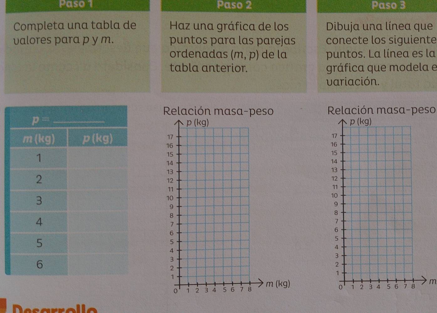 Paso 1 Paso 2 Paso 3
Completa una tabla de  Haz una gráfica de los  Dibuja una línea que
valores para p y m. puntos para las parejas conecte los siguiente
ordenadas (m,p) de la puntos. La línea es la
tabla anterior. gráfica que modela e
variación.
Relación masa-peso Relación masa-peso
m
Desarrollo