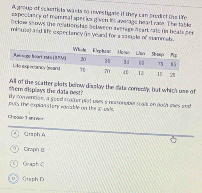 A group of scientists wants to investigate if they can predict the life
expectancy of mammal species given its average heart rate. The table
below shows the relationship between average heart rate (in beats per
minute) and life expectancy (in years) for a sample of mammals.
l of the scatter plots below display the data correctly, but which one of
them displays the data best?
By convention, a good scatter plot uses a reasonable scale on both axes and
puts the explanatory variable on the x-axis.
Choose 1 answer:
A Graph A
Graph B
Graph C
Graph D