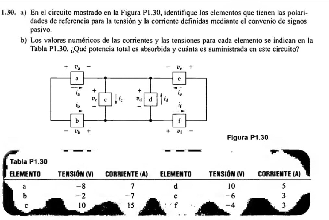 En el circuito mostrado en la Figura P1.30, identifique los elementos que tienen las polari-
dades de referencia para la tensión y la corriente definidas mediante el convenio de signos
pasivo.
b) Los valores numéricos de las corrientes y las tensiones para cada elemento se indican en la
Tabla P1.30. ¿Qué potencia total es absorbida y cuánta es suministrada en este circuito?
Figura P1.30