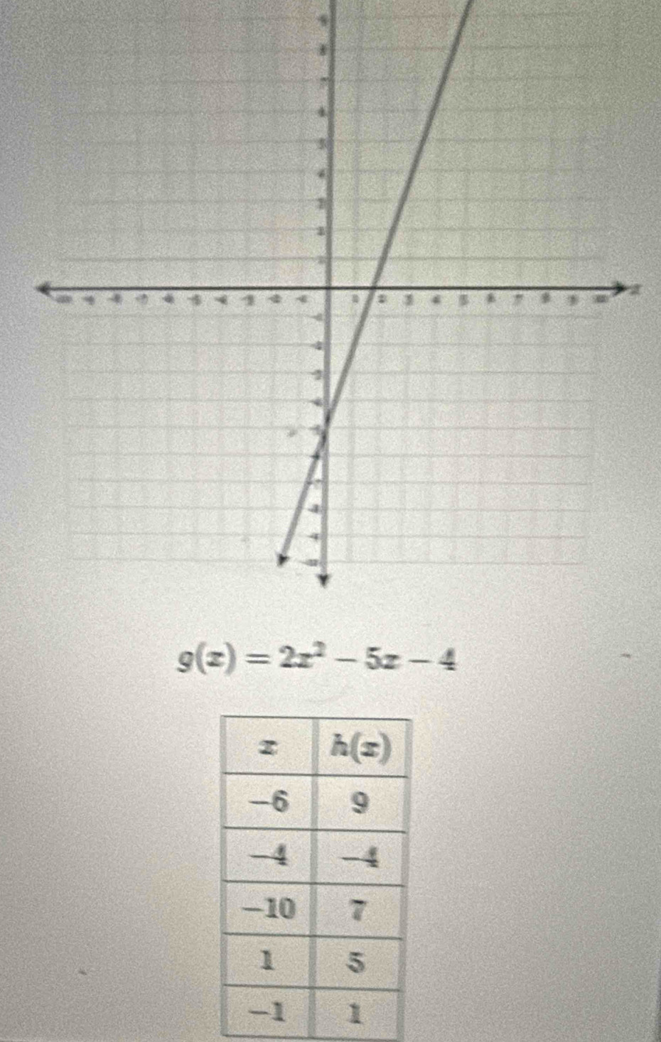 g(x)=2x^2-5x-4