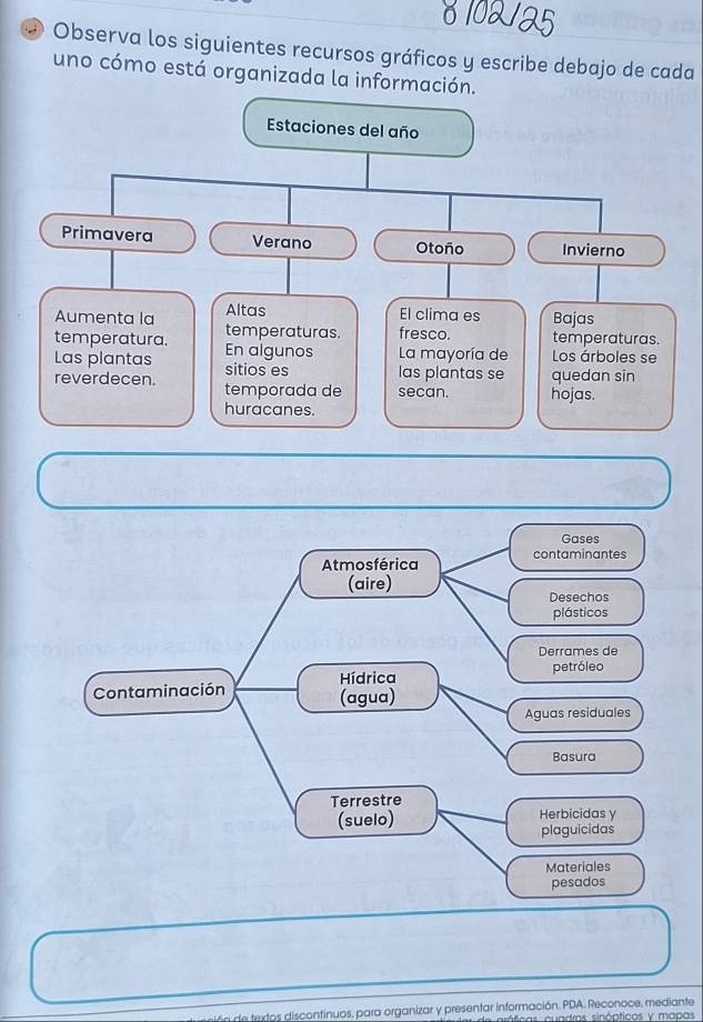 Observa los siguientes recursos gráficos y escribe debajo de cada 
uno cómo está organizada la información. 
Estaciones del año 
Primavera Verano Otoño Invierno 
Aumenta la Altas 
El clima es Bajas 
temperaturas. fresco. temperaturas. 
temperatura. En algunos La mayoría de Los árboles se 
Las plantas sitios es las plantas se 
reverdecen. temporada de secan. hojas. quedan sin 
huracanes. 
Gases 
Atmosférica contaminantes 
(aire) 
Desechos 
plásticos 
Derrames de 
Hídrica petróleo 
Contaminación (agua) 
Aguas residuales 
Basura 
Terrestre 
(suelo) Herbicidas y 
plaguicidas 
Materiales 
pesados 
de trextos discontinuos, para organizar y presentar información. PDA. Reconoce, mediante 
as cuadros sinónticos y mapas