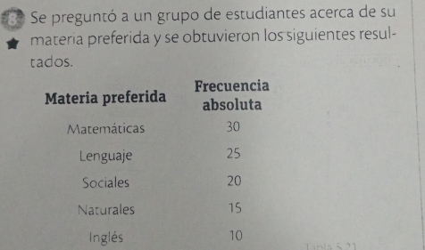 Se preguntó a un grupo de estudiantes acerca de su 
materia preferida y se obtuvieron los siguientes resul- 
tados. 
Materia preferida Frecuencia 
absoluta 
Matemáticas 30
Lenguaje 25
Sociales 20
Naturales 15
Inglés
10