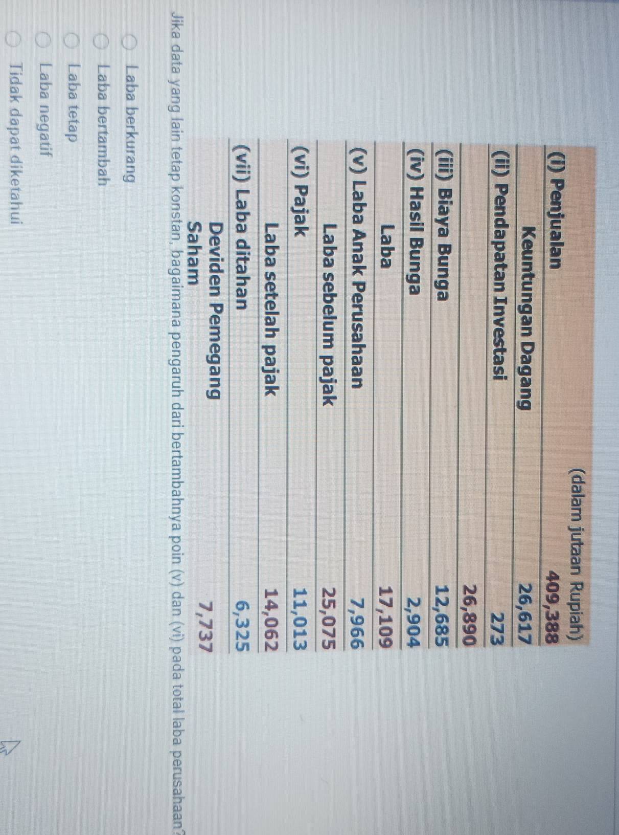 Jika data yang total laba perusahaan?
Laba berkurang
Laba bertambah
Laba tetap
Laba negatif
Tidak dapat diketahui