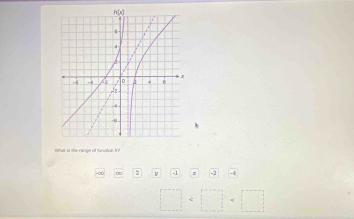 What is the range of function h?
-∞ ∞ 2 y -1 z -2 -4
□