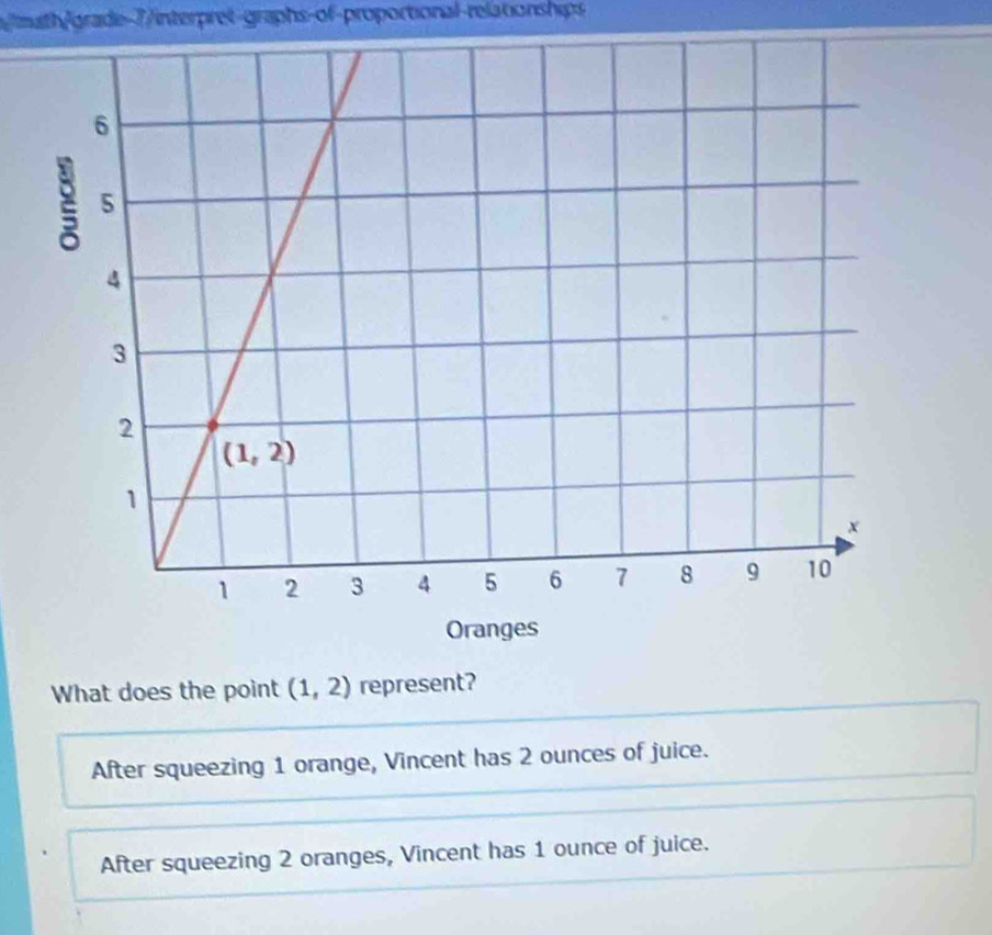 mathgrade 7/interpret-graphs-of-proportional-relationships
What does the point (1,2) represent?
After squeezing 1 orange, Vincent has 2 ounces of juice.
After squeezing 2 oranges, Vincent has 1 ounce of juice.