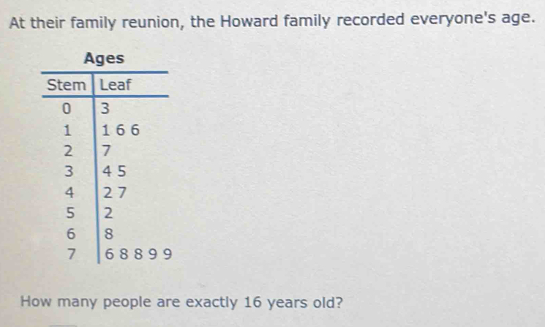 At their family reunion, the Howard family recorded everyone's age. 
How many people are exactly 16 years old?