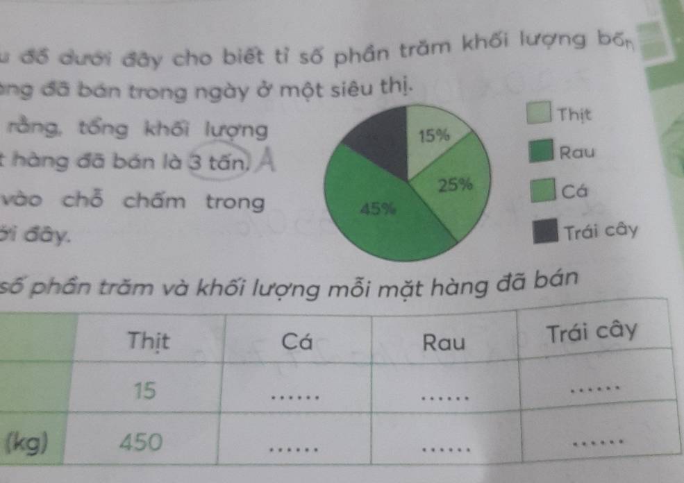 đổ dưới đây cho biết tỉ số phần trăm khối lượng bốn 
ang đã bán trong ngày ở một siêu thị. 
rằng, tổng khối lượngThịt 
t hàng đã bán là 3 tấn,Rau 
vào chỗ chấm trong 
Cá 
ới đây.Trái cây 
số phần trăm và khối lượng mỗi mặt hàng đã bán 
(