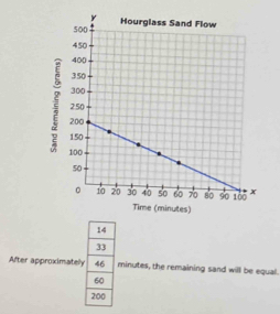 14
33
After approximately 46 minutes, the remaining sand will be equal.
60
200