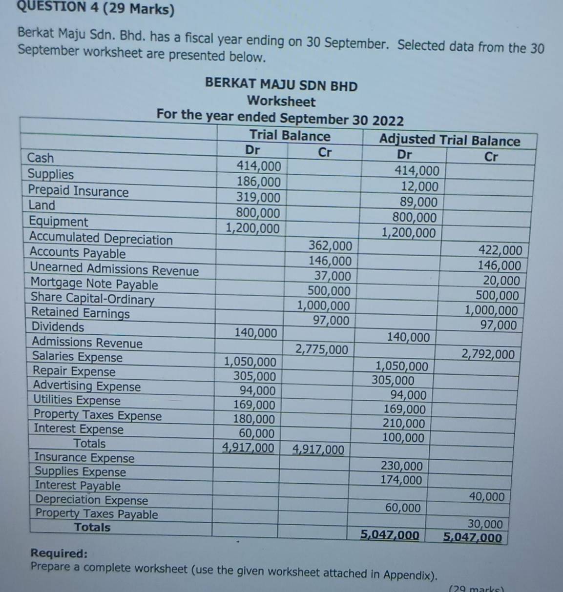 Berkat Maju Sdn. Bhd. has a fiscal year ending on 30 September. Selected data from the 30
September worksheet are presented below. 
Prepare a complete worksheet (use the given worksheet attached in Appendix). 
(29 marke)