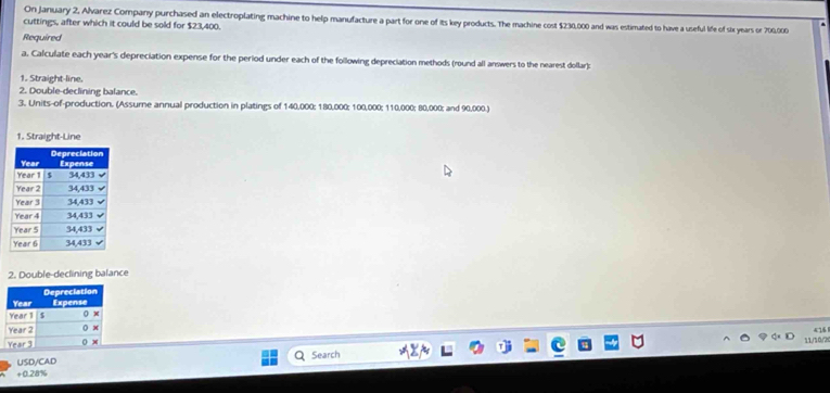 On January 2, Alvarez Company purchased an electroplating machine to help manufacture a part for one of its key products. The machine cost $230,000 and was estimated to have a useful life of six years or 700,000
cuttings, after which it could be sold for $23,400. 
Required 
a. Calculate each year's depreciation expense for the period under each of the following depreciation methods (round all answers to the nearest dollar): 
1. Straight-line. 
2. Double-declining balance. 
3. Units-of-production. (Assume annual production in platings of 140,000; 180,000; 100,000; 110,000; 80,000; and 90,000.) 
1. Straight-Line 
2. Double-declining balance
416
11/50/70 
USD/CAD Search 
+ 0.28%