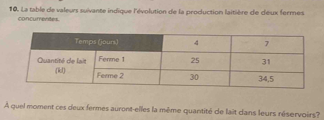 La table de valeurs suivante indique l'évolution de la production laitière de deux fermes 
concurrentes. 
À quel moment ces deux fermes auront-elles la même quantité de lait dans leurs réservoirs?