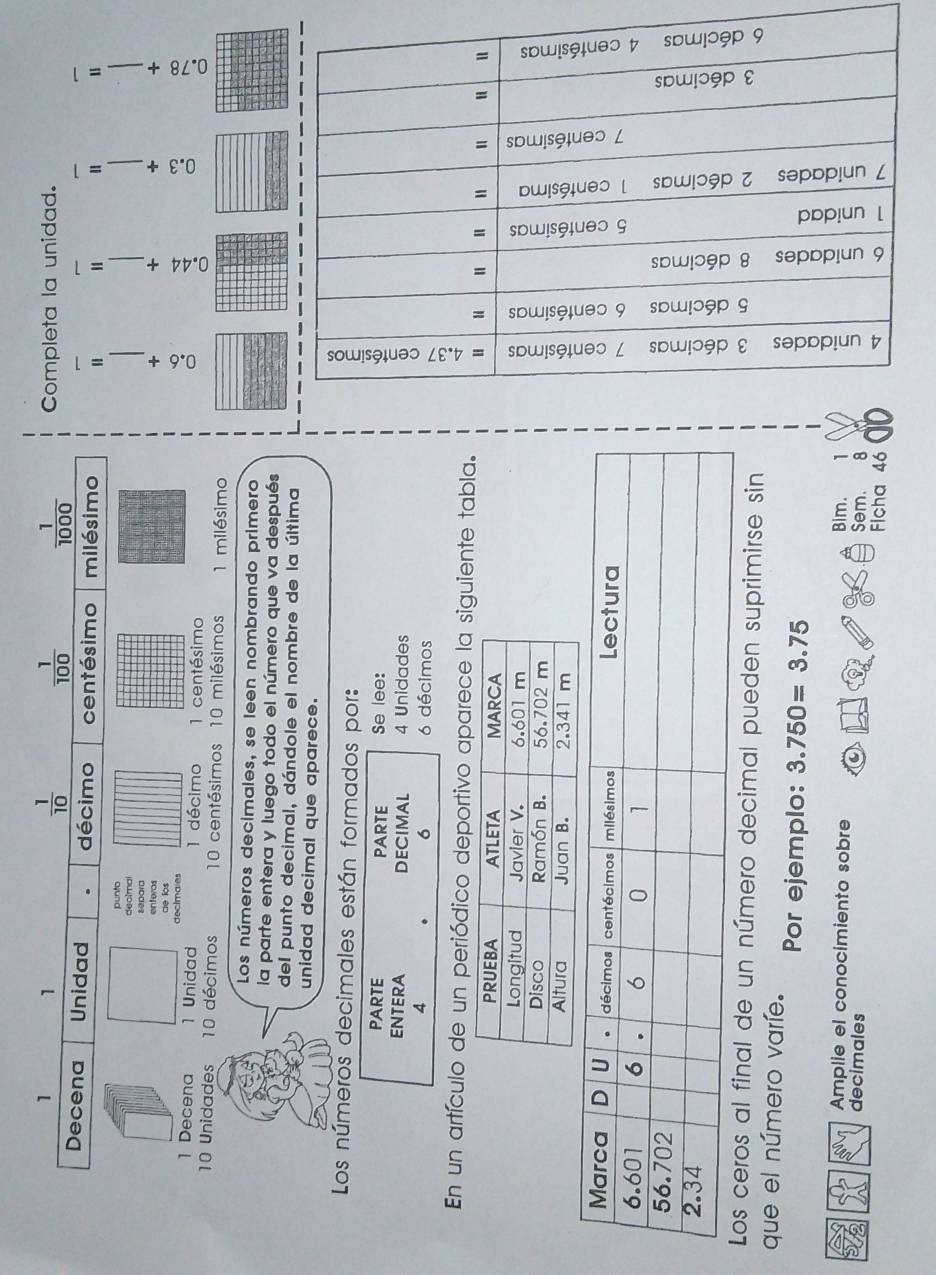  1/10   1/100   1/1000 
1 1 Completa la unidad.
Decena Unidad . décimo centésimo milésimo 1
"
punto
decima
separa
enferos +
de los
declmales *
1 Decena 1 Unidad 1 décimo 1 centésimo

10 Unidades 10 décimos 10 centésimos 10 milésimos 1 milésimo
Los números decimales, se leen nombrando primero
la parte entera y luego todo el número que va después
del punto decimal, dándole el nombre de la última
unidad decimal que aparece.
Los números decimales están formados por:
PARTE PARTE Se lee:
ENTERA DECIMAL 4 Unidades
4
6 6 décimos
En un artículo de un periódico deportivo aparece la siguiente tabla.
ceros al final de un número decimal pueden suprimirse sin
que el número varíe. Por ejemplo: 3.750=3.75
Bim. 1
M Amplie el conocimiento sobre Sem. 8
decimales 
Ficha 46