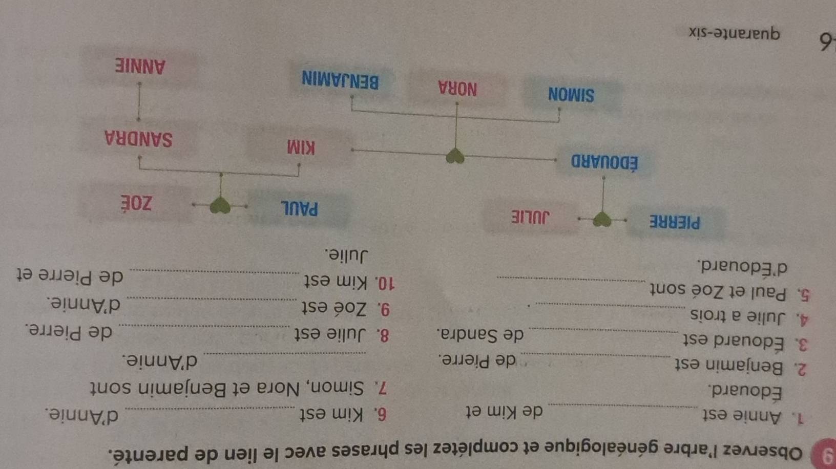 Observez l'arbre généalogique et complétez les phrases avec le lien de parenté. 
1. Annie est _de Kim et 6. Kim est _d'Annie. 
Édouard. 
7. Simon, Nora et Benjamin sont 
2. Benjamin est _de Pierre. _d'Annie. 
3. Édouard est _de Sandra. 8. Julie est _de Pierre. 
4. Julie a trois __d'Annie. 
. 
9. Zoé est 
5. Paul et Zoé sont _10. Kim est 
d'Édouard. 
_de Pierre et 
Julie. 
6 quarante-six