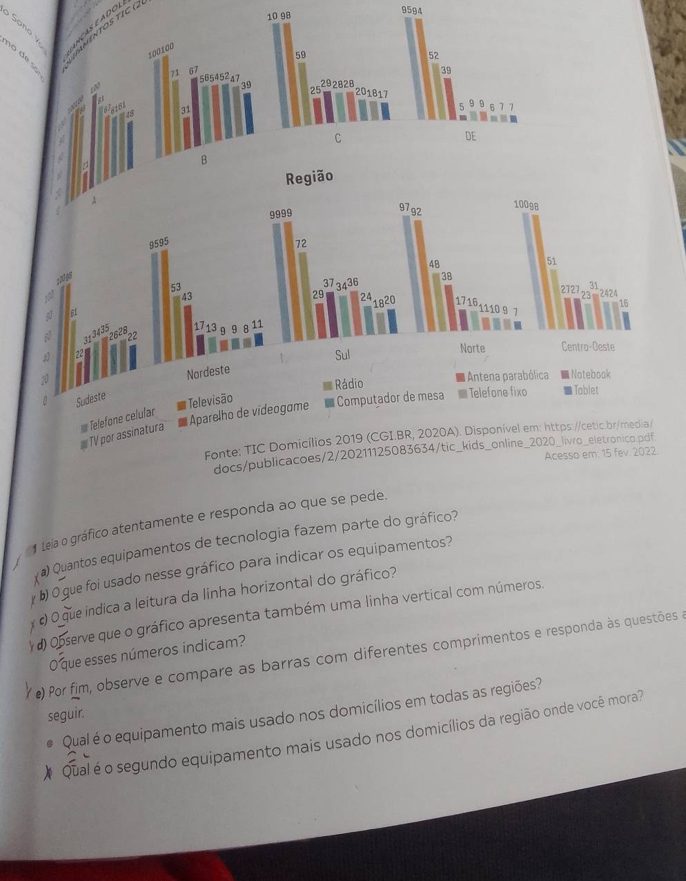 Sono S A D O L 
MENTOS TÍC (2 
9594 
n 
Fonte: TIC Domicílios 2019 (CGI.BR, 2020A). Disponível em: https://cetic.br/media/ 
docs/publicacoes/2/2021112508363 
Acesso em: 15 fev 2022 
1 Leia o gráfico atentamente e responda ao que se pede 
a) Quantos equipamentos de tecnologia fazem parte do gráfico? 
χ b) 0 gue foi usado nesse gráfico para indicar os equipamentos? 
( ) O que indica a leitura da linha horizontal do gráfico? 
d) Observe que o gráfico apresenta também uma linha vertical com números. 
O que esses números indicam? 
e) Por fim, observe e compare as barras com diferentes comprimentos e responda às questões a 
Qual é o equipamento mais usado nos domicílios em todas as regiões? 
seguir. 
Qual é o segundo equipamento mais usado nos domicílios da região onde você mora?