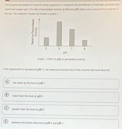 The enzyme peroxidase is found in many organisms. It catalyzes the breakdown of hydrogen peroxide into
water and oxygen gas. The rate of peroxidase activity at different pH values was assessed by students in
the lab. The students' results are shown in graph 1
Graph 1. Effect of pH on peroxidase activity
If the experiment is repeated at pH 11, the observed activity level of the enzyme will most likely be
A the same as the level at pH ?
lower than the level at pH 9
greater than the level at pH 9
between the levels observed at pH 5 and pH 7