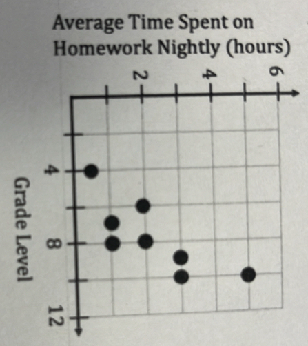 Average Time Spent on 
Homework Nightly (hours)