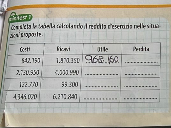 minitest 1 
Completa la tabella calcolando il reddito d’esercizio nelle situa- 
zioni proposte.