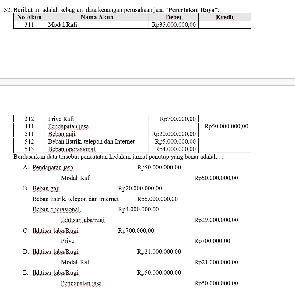 Berikut ini adalah sebagian data keuangan perusahaan jasa “Percetakan Raya”:
Berdasarkan data tersebut pencatatan kedalam jurnal penutup yang benar adalah…
A. Pendapatan jasa Rp50.000.000,00
Modal Rafi Rp50.000.000,00
B. Beban gaji Rp20.000.000,00
Beban listrik, telepon dan internet Rp5.000.000,00
Beban operasional Rp4.000.000,00
Ikhtisar laba/rugi Rp29.000.000,00
C. Ikhtisar laba/Rugi Rp700.000,00
Prive Rp700.000,00
D. Ikhtisar laba/Rugi Rp21.000.000,00
Modal Rafi Rp21.000.000,00
E. Ikhtisar laba/Rugi Rp50.000.000,00
Pendapatan jasa Rp50.000.000,00