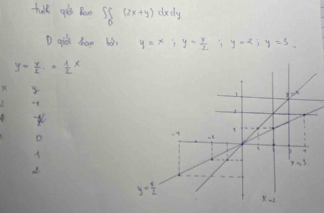 tull gis fon ∈t _0(2x+y)dxdy
D qicl han bài y=x;y= x/2 ; y=2;y=5
y- y/2 = 1/2 x
y
2 -4
o
d