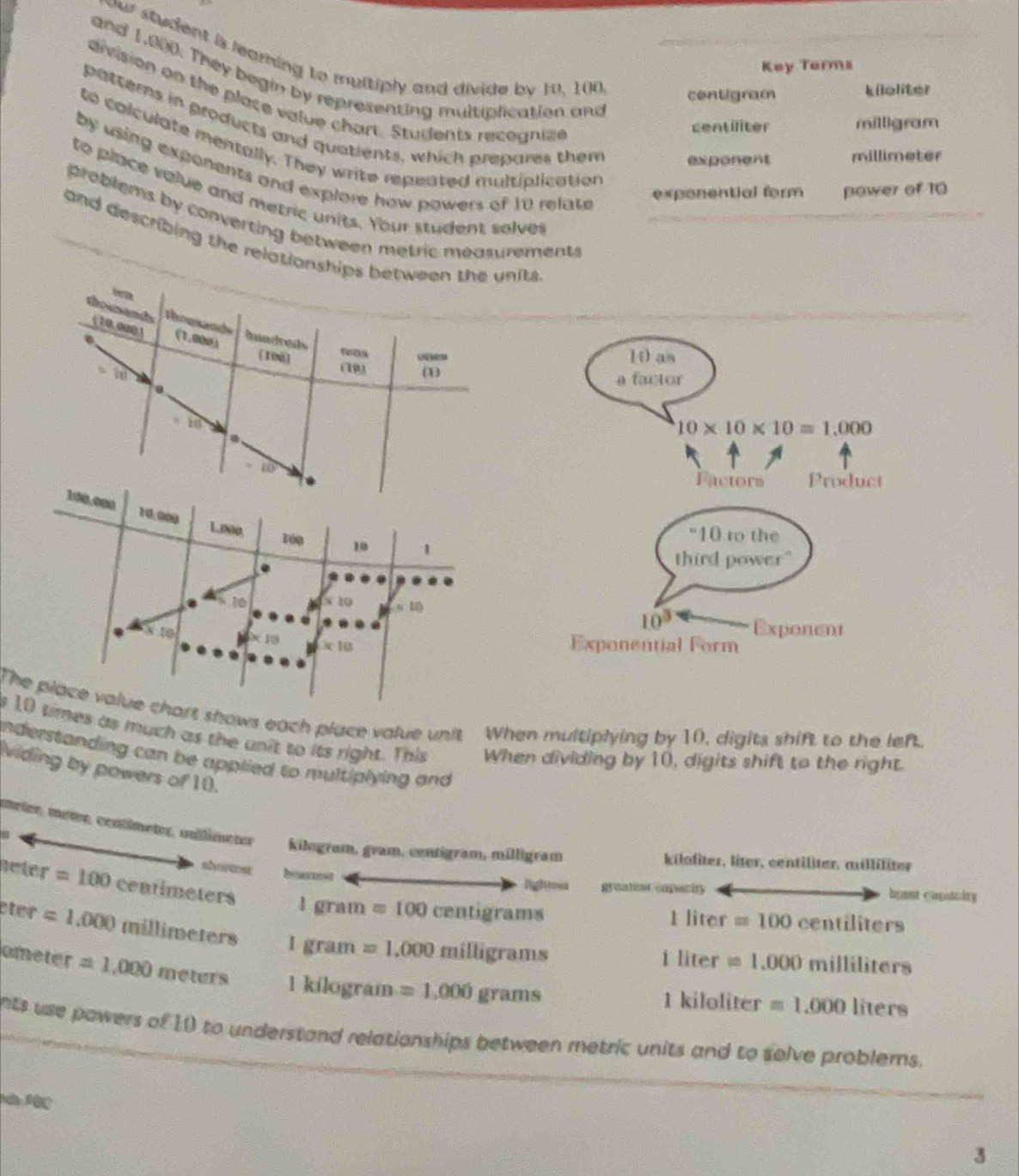 our student is leaming to multiply and divide by 10, 100. centigram kiloliter
Key Torms
and 1,000. They begin by representing multiplication and
division on the place value chart. Students recognize
patterns in products and quatients, which prepares them exponent millimeter
centiliter milligram
to colculate mentally. They write repeated multiplication
by using exponents and explore how powers of 10 relate
exponential form power of 10
to place value and metric units. Your student solves
problems by converting between metric measurements
and describing the relationships 
10.000 Looo
100 10 1
10 x 10
x 10
.
108 x10
The place value chart shows each place value unit When multiplying by 10, digits shift to the left.
s 10 times as much as the unit to its right. This When dividing by 10, digits shift to the right.
understanding can be applied to multiplying and 
viding by powers of 10.
meter, meme, centímetor, unllimetor kilogram, gram, centigram, milligram
shwws
kilofiter, liter, centiliter, milliliter
neter =100 centim eten 1gram=100centigrams
Rightoes greation capcity huast capatniry
1liter=100centiliters
eter =1.000 illimeters 1gram=1,000milligrams
1liter=1,000milliliters
m cm =1,000meters 1kilog ram =1,000grams
1kiloliter =1.000liters
nts use powers of 10 to understand relationships between metric units and to solve problems.
3