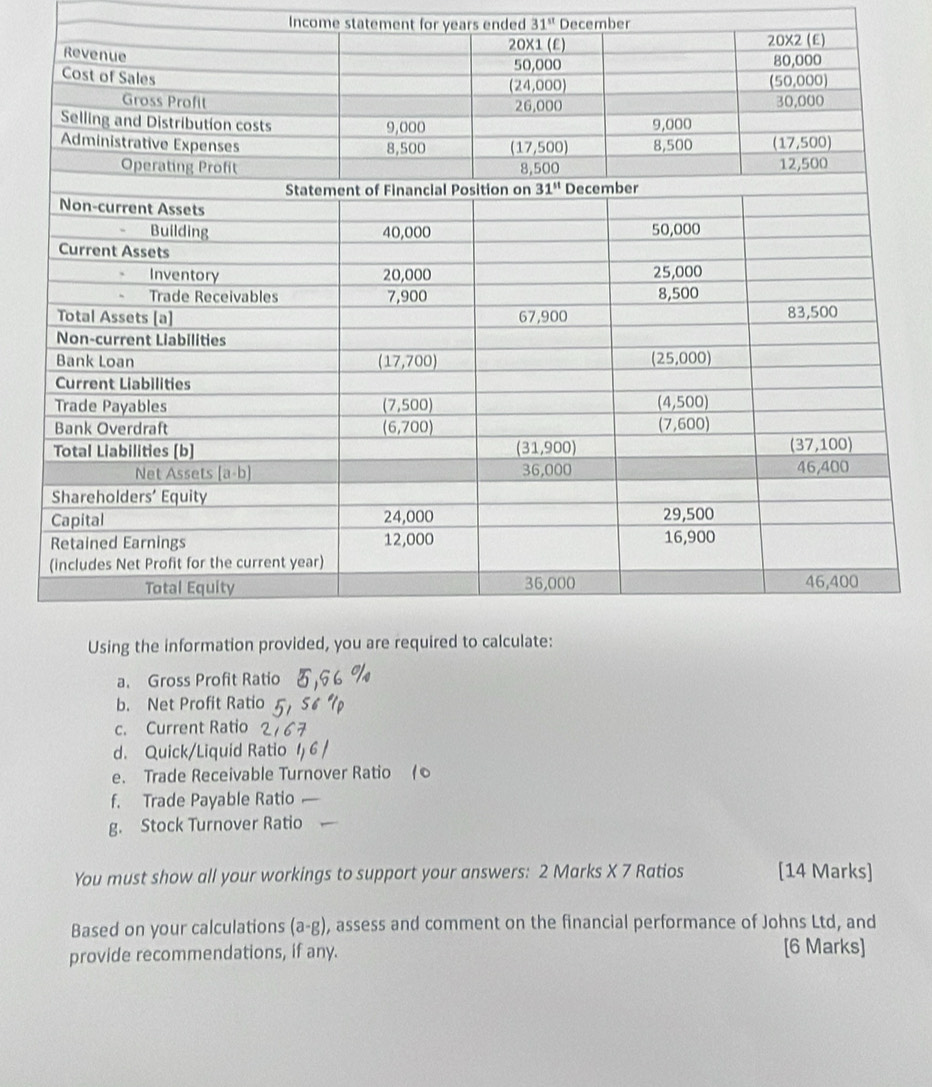 Income statement for years ended 31^(st) December
a. Gross Profit Ratio
b. Net Profit Ratio
c. Current Ratio
d. Quick/Liquid Ratio
e. Trade Receivable Turnover Ratio
f. Trade Payable Ratio
g. Stock Turnover Ratio
You must show all your workings to support your answers: 2 Marks X 7 Ratios [14 Marks]
Based on your calculations (a-g) , assess and comment on the financial performance of Johns Ltd, and
provide recommendations, if any. [6 Marks]