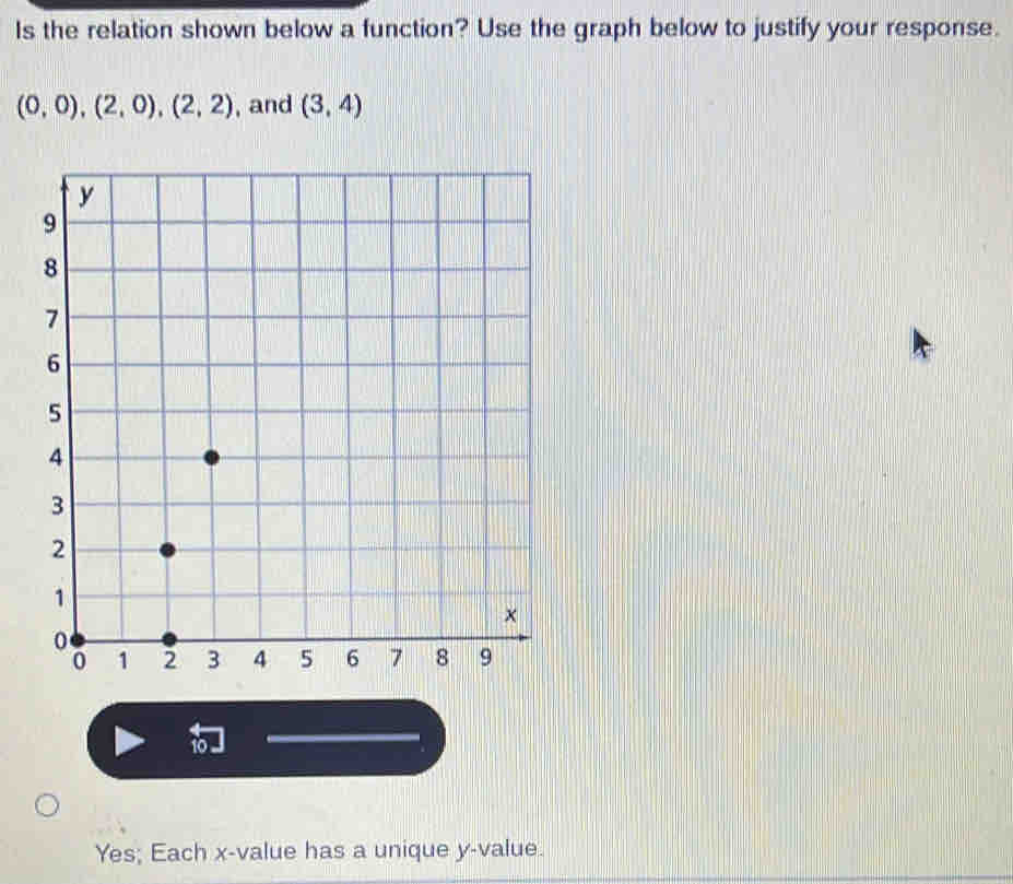 Is the relation shown below a function? Use the graph below to justify your response.
(0,0), (2,0),(2,2) , and (3,4)
10
Yes; Each x -value has a unique y -value.