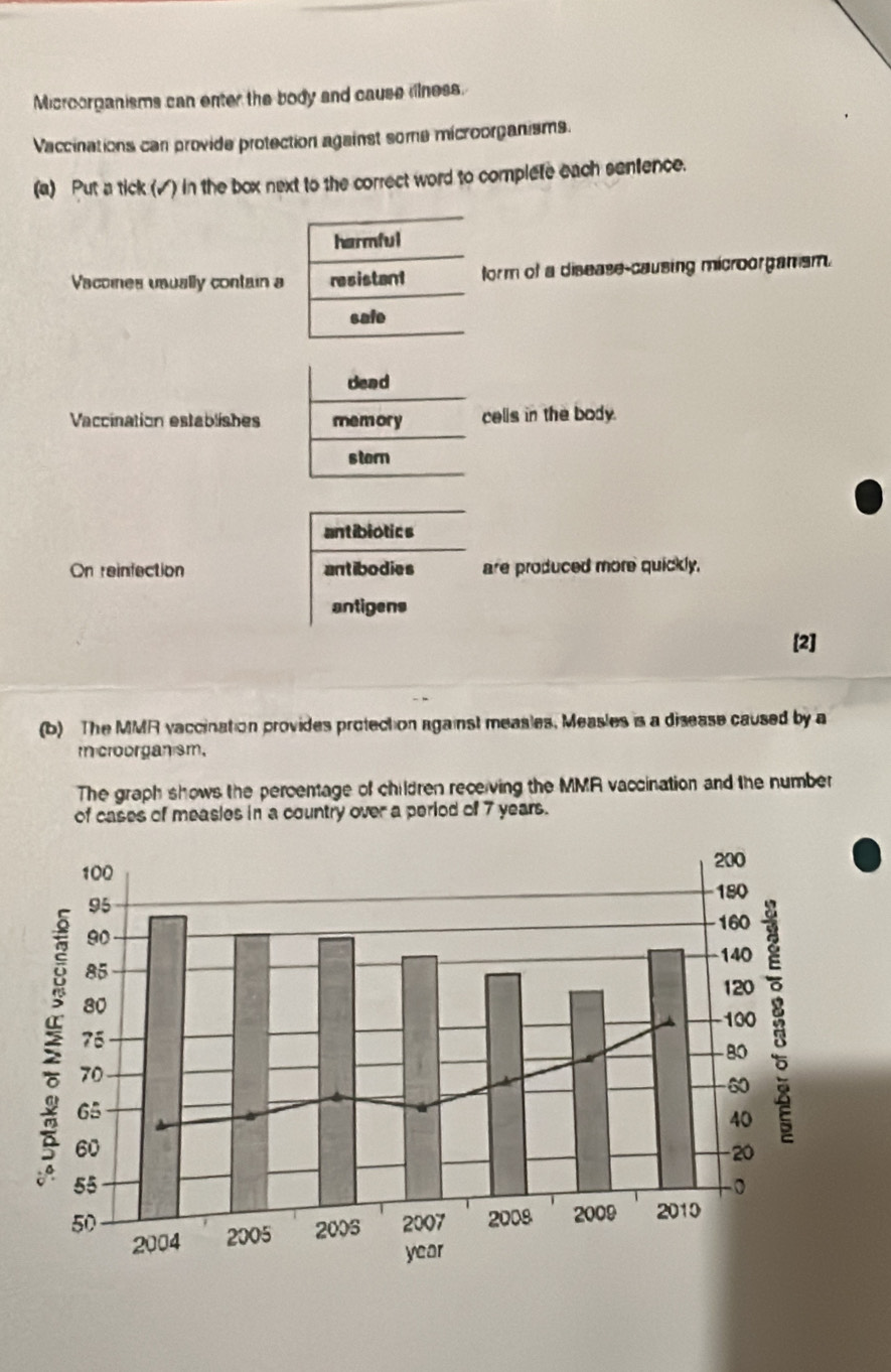 Microorganisms can enter the body and cause illness. 
Vaccinations can provide protection against some microorganisms. 
(a) Put a tick (▲) in the box next to the correct word to complete each sentence. 
harmful 
Vacones usually contain a resistant form of a disease-causing microorgamism. 
safe 
dead 
Vaccination establishes memory cells in the body. 
storn 
antibiotics 
On reinfection antibodies are produced more quickly. 
antigens 
[2] 
(b) The MMR vaccination provides protection against measles, Measles is a disease caused by a 
m croorgan sm, 
The graph shows the percentage of children receiving the MMR vaccination and the number 
of cases of measies in a country over a period of 7 years.