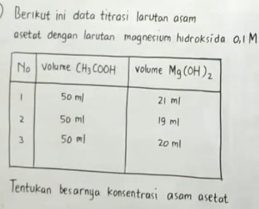 Berıkut ini data titrasi larutan aşar
asetat dengan larutan magnesium hidroksida 0,1 M
ntukan besarnya konsentrasi asam asetat