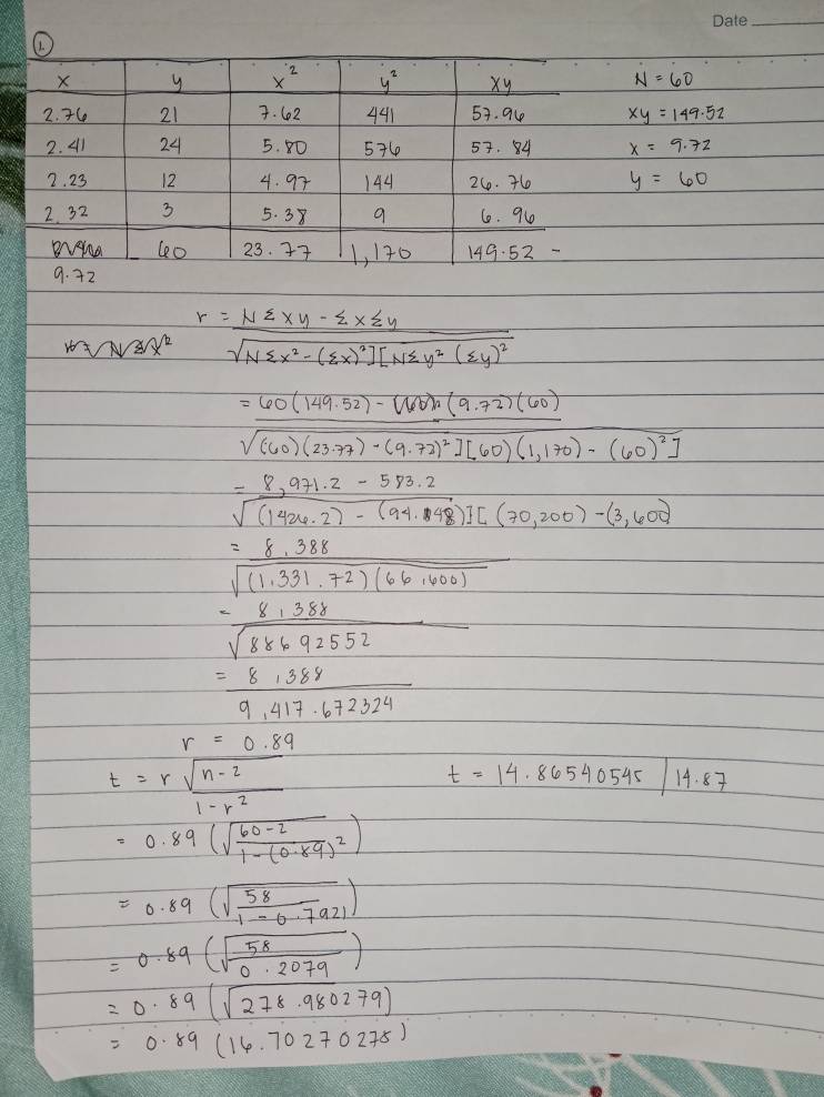 r=frac r=Nsumlimits xy-sumlimits xsumlimits ysqrt(Nsumlimits x^2-(sumlimits x)^2)][Nsumlimits y^2(sumlimits y)^2
=frac 60(149.52)-(60)· (9.72)(60)sqrt((60)(23.77)· (9.72)^2)][60)(1,170)-(60)^2]
= (8,971.2-583.2)/sqrt((1426.2)-(94.1908)16(70,200)-(3,600)) 
= (8.388)/sqrt((1.331.72)(66.600)) 
frac -8,388 sqrt(88692552)
= (8,388)/9,417· 672324 
r=0.89
t=rsqrt(frac n-2)1-r^2 t=14.86540545/14.87
=0.89(sqrt(frac 60-2)1-(0.89)^2)
=0.89(sqrt(frac 58)1-0.7921)
=0.89(sqrt(frac 58)0.2079)
=0.89(sqrt(278.980)279)
=0.89(16.70270278)