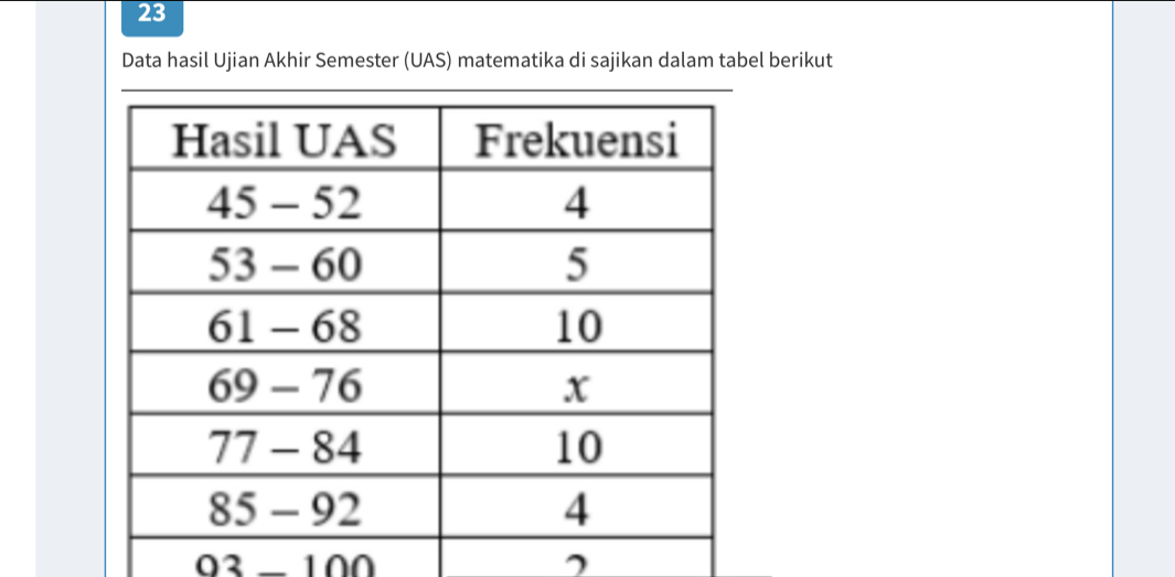 Data hasil Ujian Akhir Semester (UAS) matematika di sajikan dalam tabel berikut 
03 - 100