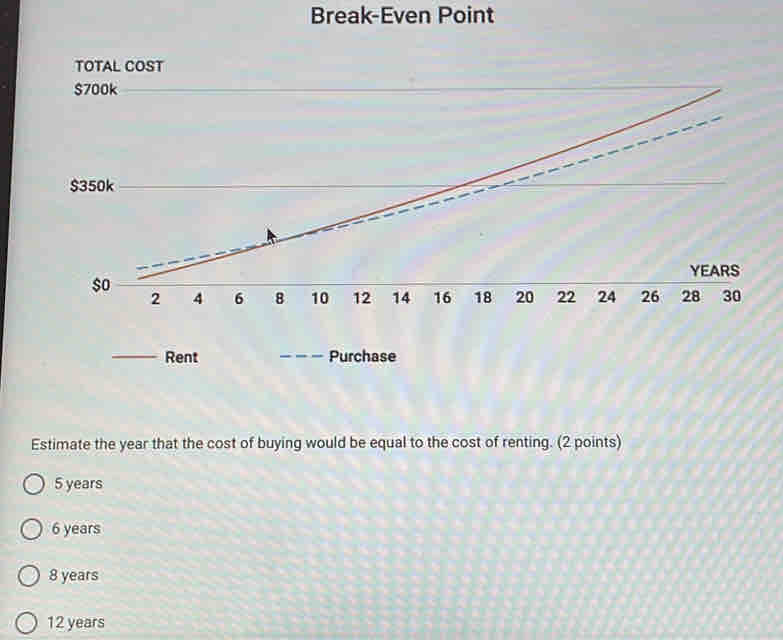 Break-Even Point
TOTAL COST
Rent Purchase
Estimate the year that the cost of buying would be equal to the cost of renting. (2 points)
5 years
6 years
8 years
12 years