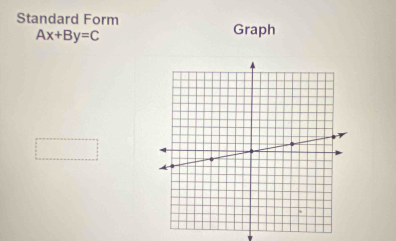 Standard Form
Ax+By=C
Graph 
□°