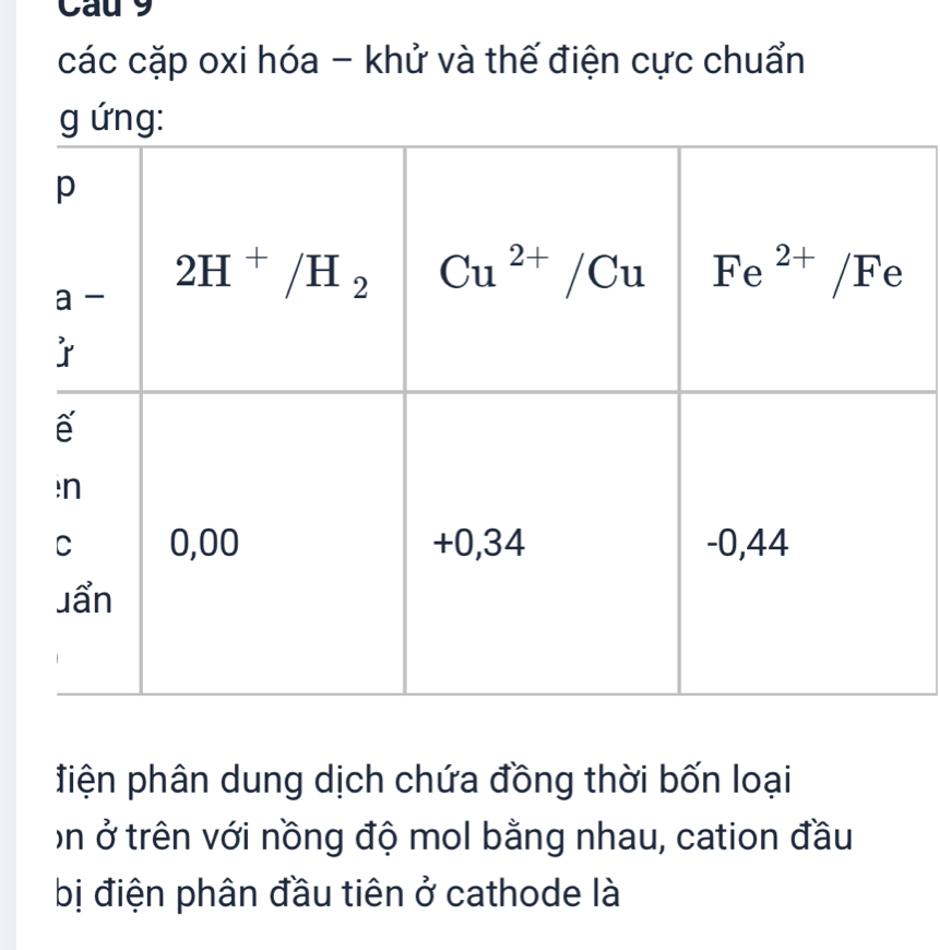 Cau 9
các cặp oxi hóa - khử và thế điện cực chuẩn
fiện phân dung dịch chứa đồng thời bốn loại
on ở trên với nồng độ mol bằng nhau, cation đầu
bị điện phân đầu tiên ở cathode là