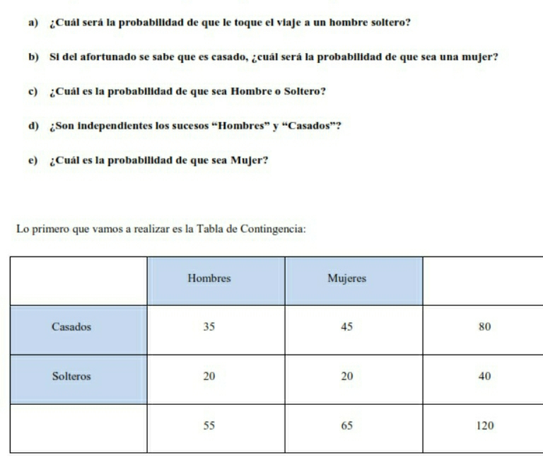 ¿Cuál será la probabilidad de que le toque el viaje a un hombre soltero? 
b) Si del afortunado se sabe que es casado, ¿cuál será la probabilidad de que sea una mujer? 
c) ¿Cuál es la probabilidad de que sea Hombre o Soltero? 
d) ¿Son independientes los sucesos “Hombres” y “Casados”? 
e) ¿Cuál es la probabilidad de que sea Mujer? 
Lo primero que vamos a realizar es la Tabla de Contingencia: