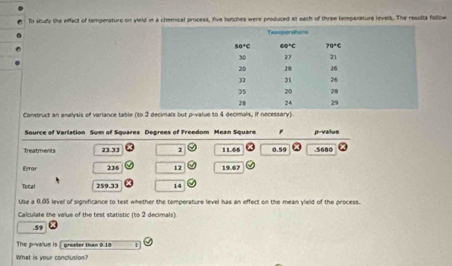 To study the effect of temperature on yield in a chemical process, five botches were produced at each of three temperature levels. The ressits fallow
Construct an analysis of variance table (to 2 decimals but p-value to 4 decimals, if necessary).
Source of Variation Sum of Squares Degrees of Freedom Mean Square F p-value
Treatments 23.33 2 11.66 0.59 ,5680
Error 236 12 19.67
Total 259.33 14
Use a 0.05 level of significance to test whether the temperature level has an effect on the mean yleld of the process.
Calculate the value of the test statistic (to 2 decimals)
.59
The p-value is greater than 0.10 ;
What is your conclusion?