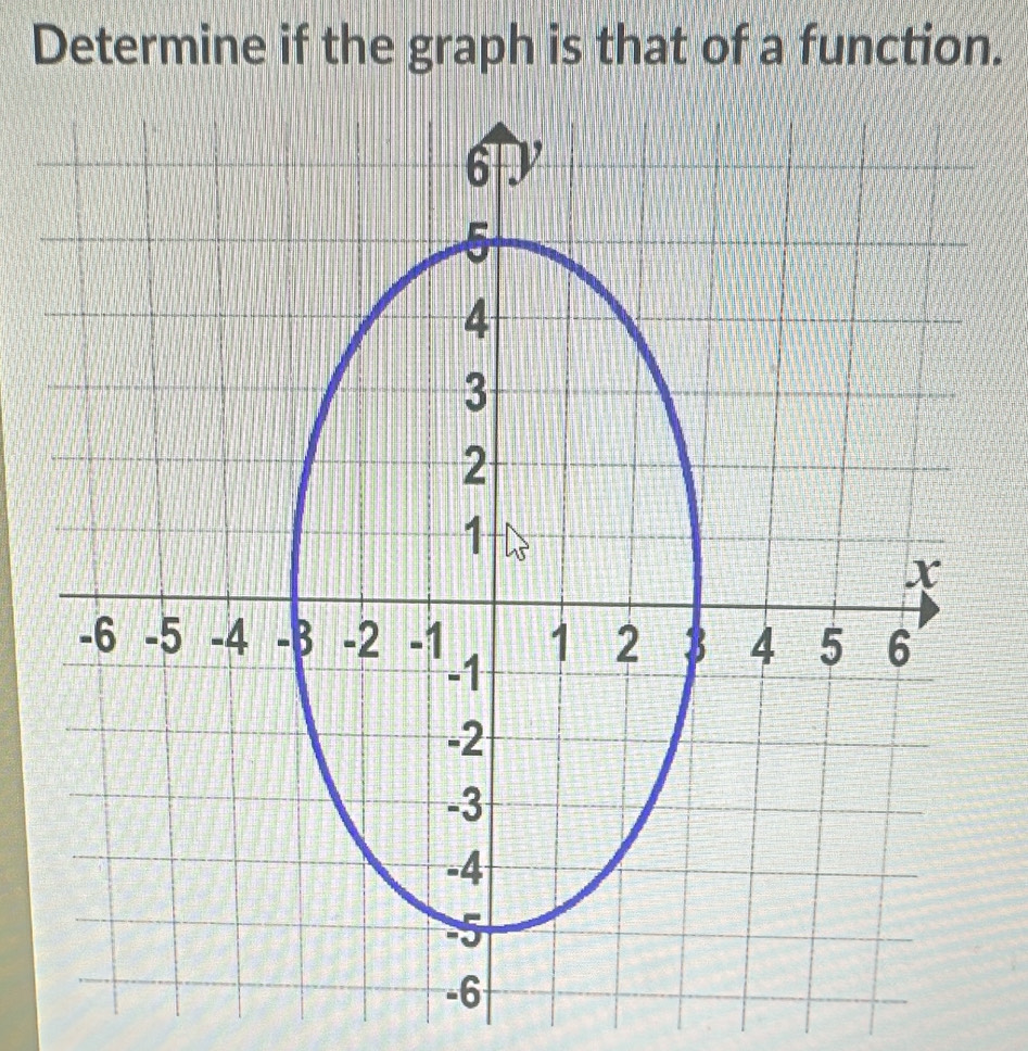 Determine if the graph is that of a function.