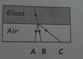 Glass 
Air
A B C