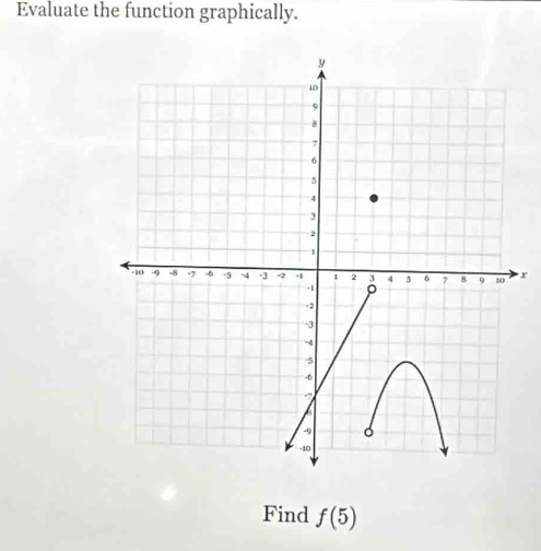 Evaluate the function graphically. 
r 
Find f(5)