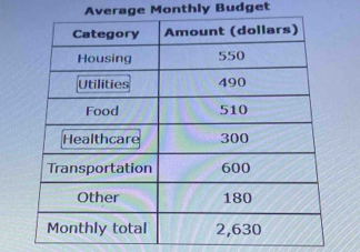 Average Monthly Budget