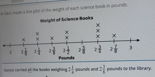 A class made a line plot of the weight of each science book in pounds.
Weight of Science Books
Sonya carried all the books weighing 2 1/4  pounds and 2 3/8  pounds to the library.