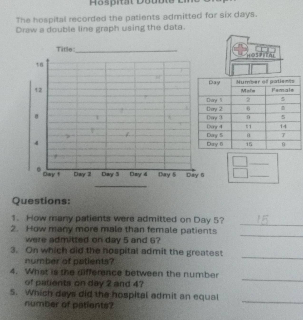 The hospital recorded the patients admitted for six days. 
Draw a double line graph using the data. 
Title:_ 
HOSPITAL
16
12.
4
_
0
Day 1 Day 2 Day 3 Day 4 Day 5 Day 6
_ 
_ 
Questions: 
_ 
1. How many patients were admitted on Day 5? 
2. How many more male than female patients 
were admitted on day 5 and 6? 
_ 
3. On which did the hospital admit the greatest 
number of patients? 
_ 
_ 
4. What is the difference between the number 
of patients on day 2 and 4? 
5. Which days did the hospital admit an equal 
number of patients? 
_