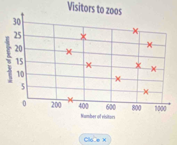 Visitors to zoos 
Cloe x