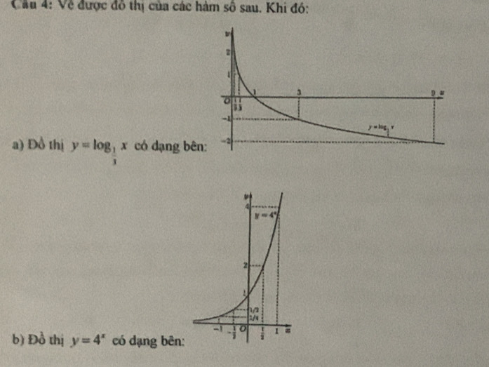 Về được đô thị của các hàm số sau. Khi đó:
a) Đồ thị y=log _ 1/3 x có dạng bê
b) Đồ thị y=4^x có dạng bên: