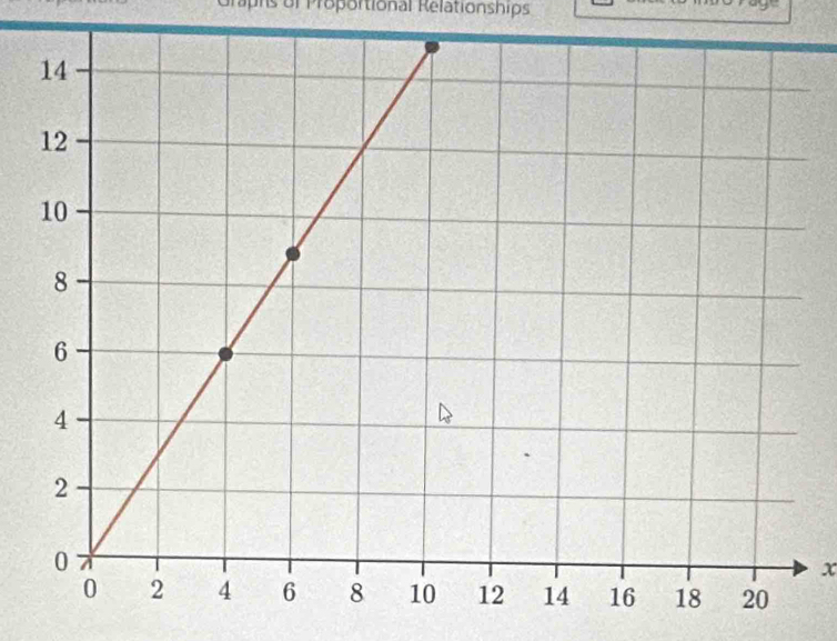 Praphs of Proportional Rélationships
x