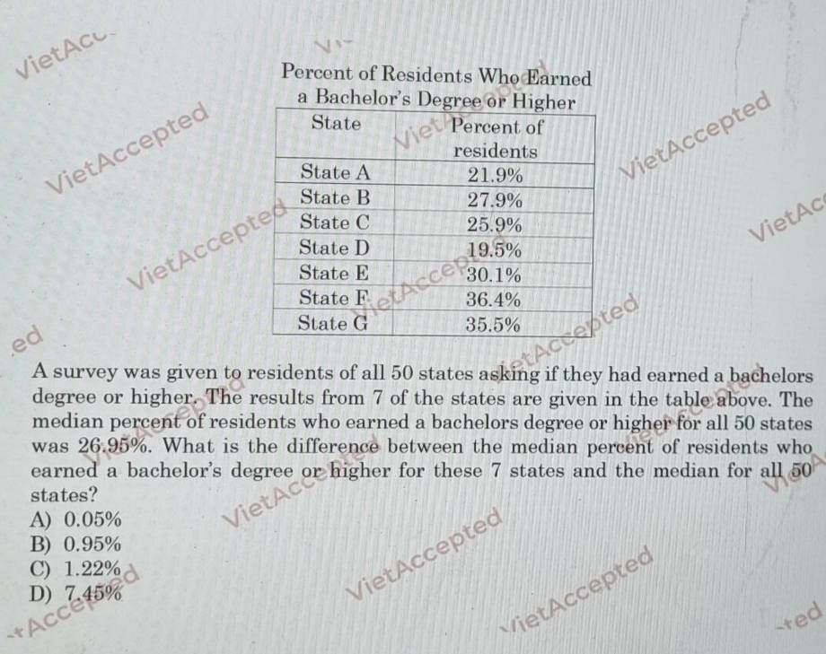 Viet Acc
Percent of Residents Who Earned
VietAccepted
VietAccepted
VietAccep
VietAc
c
ed
A survey was given to residents of all 50 states asking if they had earned a bachelors
degree or higher. The results from 7 of the states are given in the table above. The
median percent of residents who earned a bachelors degree or higher for all 50 states
was 26.95%. What is the difference between the median percent of residents who
earned a bachelor's degree or higher for these 7 states and the median for all 50
states?
A) 0.05%
B) 0.95%
C) 1.22%
D) 7.45%
VietAccepted
V iet ccepte
-ted