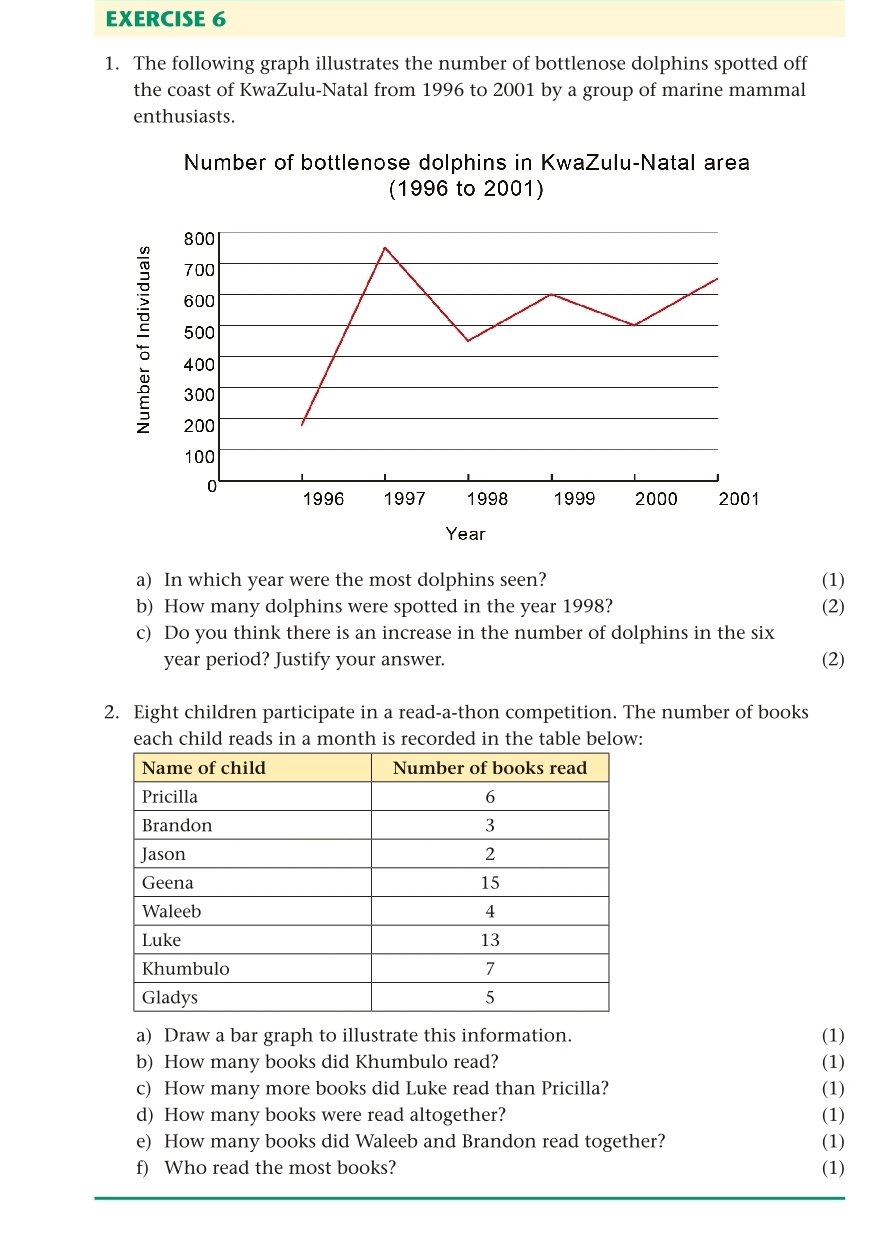 The following graph illustrates the number of bottlenose dolphins spotted off 
the coast of KwaZulu-Natal from 1996 to 2001 by a group of marine mammal 
enthusiasts. 
a) In which year were the most dolphins seen? (1) 
b) How many dolphins were spotted in the year 1998? (2) 
c) Do you think there is an increase in the number of dolphins in the six
year period? Justify your answer. (2) 
2. Eight children participate in a read-a-thon competition. The number of books 
each child reads in a month is recorded in the table below: 
a) Draw a bar graph to illustrate this information. (1) 
b) How many books did Khumbulo read? (1) 
c) How many more books did Luke read than Pricilla? (1) 
d) How many books were read altogether? (1) 
e) How many books did Waleeb and Brandon read together? (1) 
f) Who read the most books? (1)