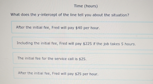 Time (hours)
What does the y-intercept of the line tell you about the situation?
After the initial fee, Fred will pay $40 per hour.
Including the initial fee, Fred will pay $225 if the job takes 5 hours.
The initial fee for the service call is $25.
After the initial fee, Fred will pay $25 per hour.