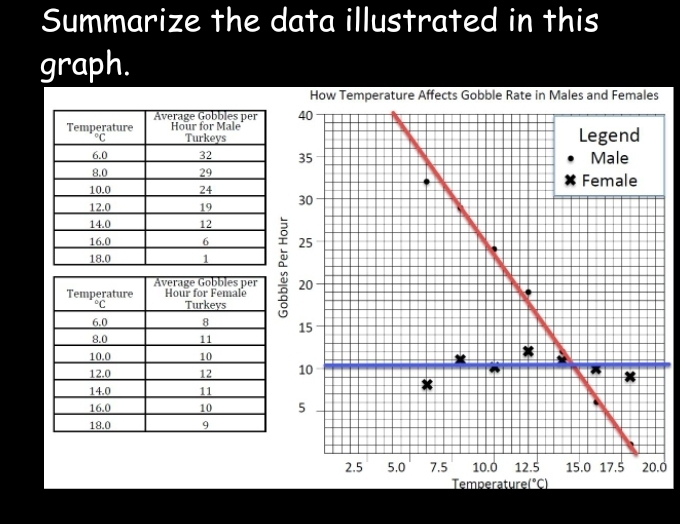 Summarize the data illustrated in this
graph.
.0