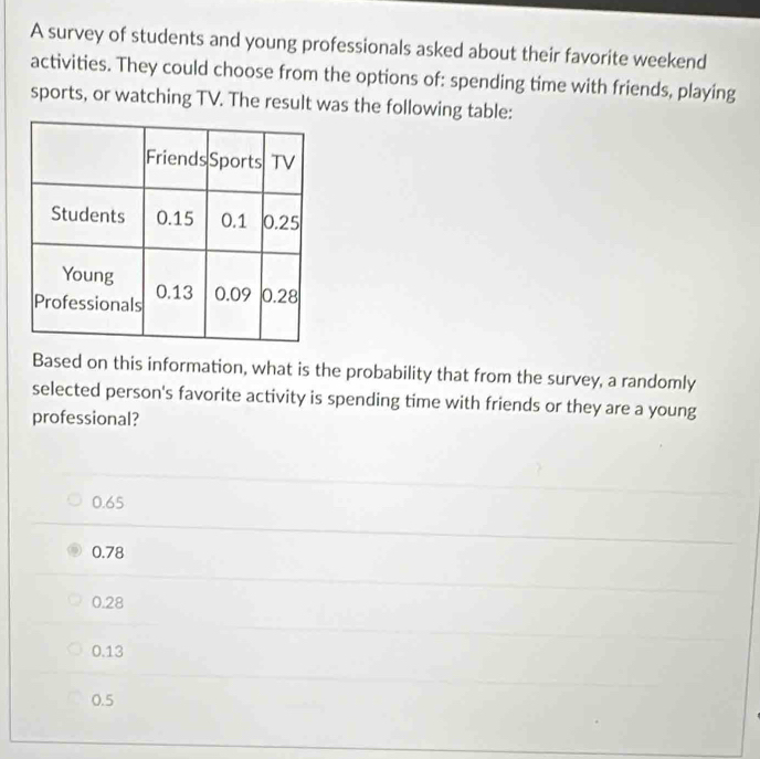 A survey of students and young professionals asked about their favorite weekend
activities. They could choose from the options of: spending time with friends, playing
sports, or watching TV. The result was the following table:
Based on this information, what is the probability that from the survey, a randomly
selected person's favorite activity is spending time with friends or they are a young
professional?
0.65
0.78
0.28
0.13
0.5